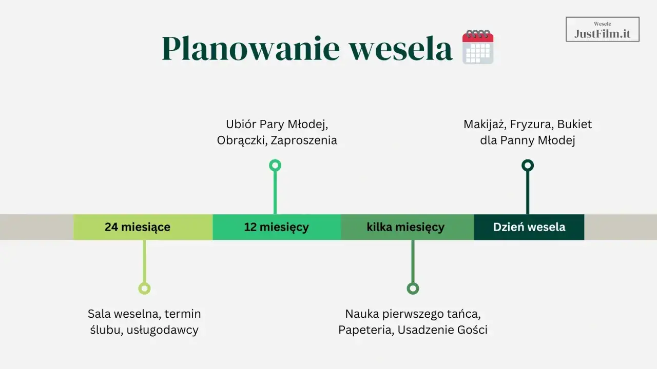 Harmonogram planowania wesela: od rezerwacji sali i usługodawców, przez wybór strojów i obrączek, po naukę tańca i makijaż.