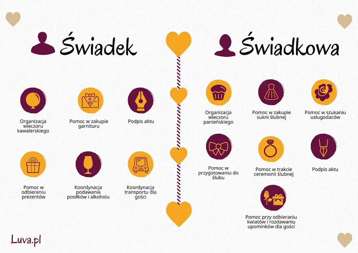 Grafika przedstawia obowiązki świadka i świadkowej podczas przygotowań do ślubu.